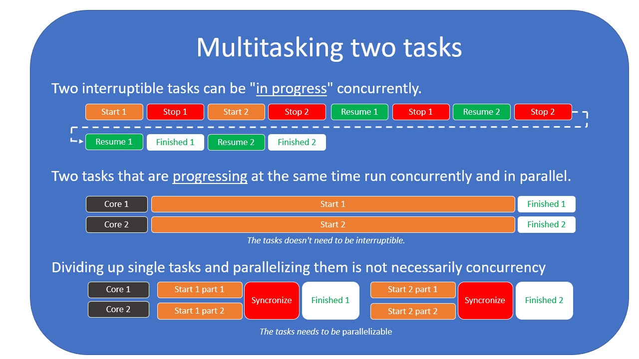 parallel vs concurrency